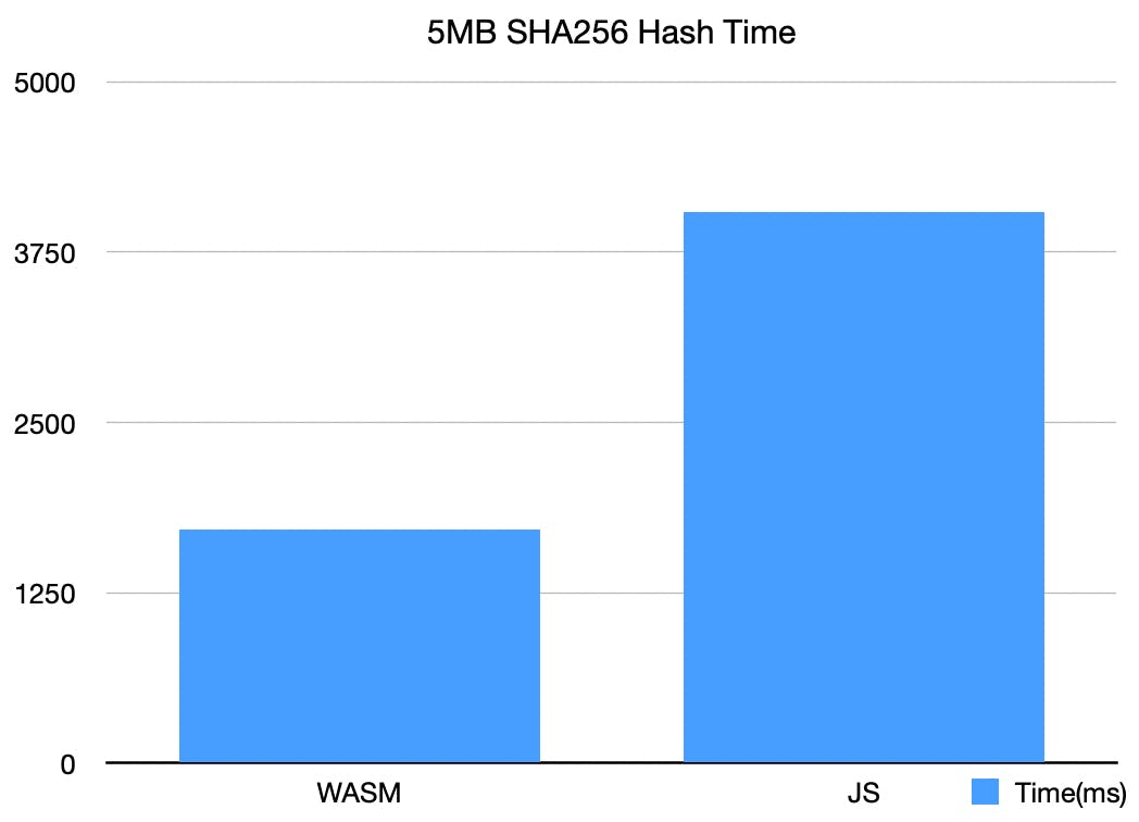 Bar chart of 5MB SHA256 Hash Times