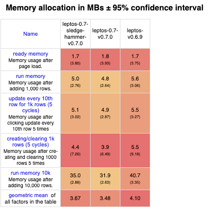 Memory Comparison