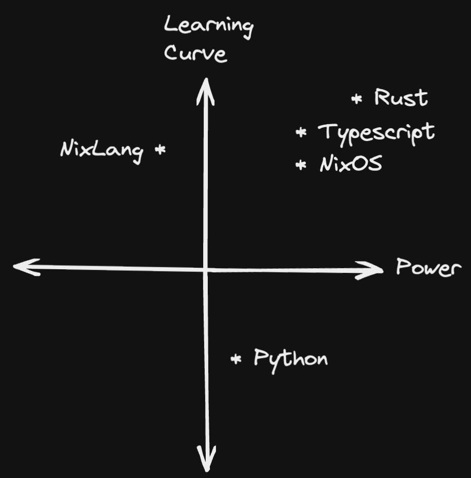 A four quadrant graph. X axis is labeled power and Y axis is labeled Learning Curve. Rust is highest in both power and learning curve, NixOS is a bit less in power and learning curve, Typescript is a bit less in power and learning curve. NixLang is in quadrant II, meaning it is lower in power but still fairly high in Learning Curve. Python is in Quadrant IV, making it low in learning curve but still fairly high in power
