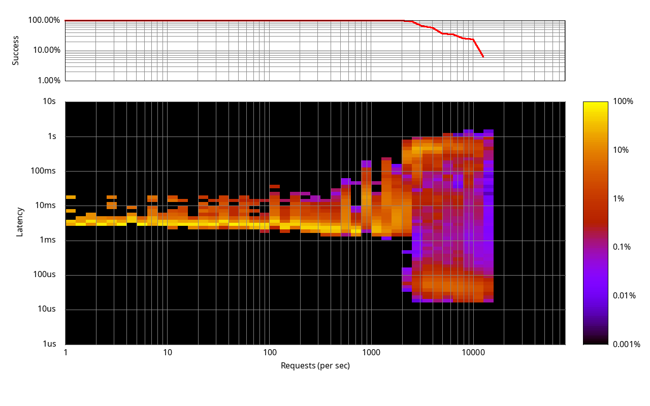 Leptos 0.6 + Axum tested at different load levels