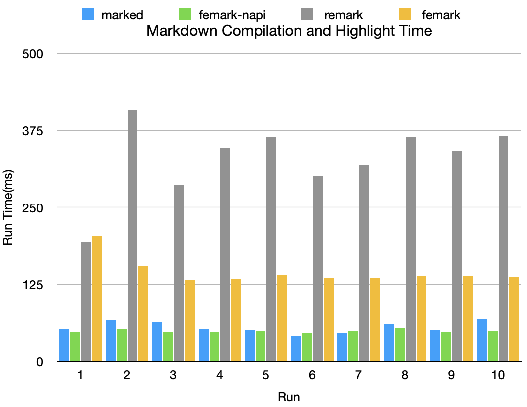 Performance graph of femark-napi, femark, remark, and marked options