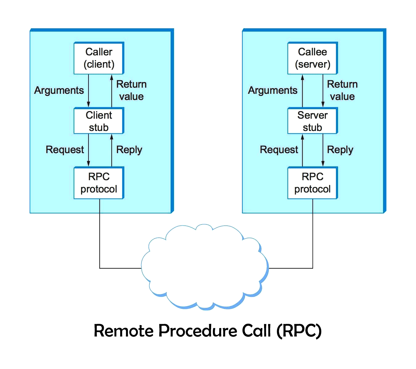rpC call from client which calls a skeleton(stub), which calls a RPC protocol, which is received on the server. The server then processes the request, runs the function, and returns the response through the inverse method.